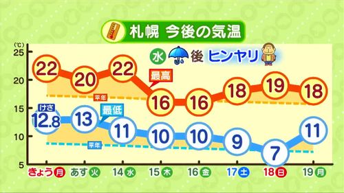 【この時期らしい気温に】水曜日の雨の後はヒンヤリ…体調管理に気を付けて  北海道の天気予報を気象予報士が動画解説／2026年10月12日 正午更新