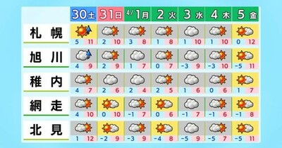 【今シーズン初の「黄砂」を予想】北海道の週間天気予報・3月30日（土）から
