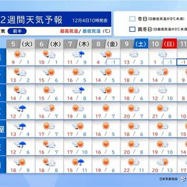 2週間天気　8日頃は北日本で荒天　週末にかけて季節外れの陽気も　来週は冬の寒さ