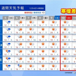 関東週間　明日5日は傘の出番　週末気温上昇　週明け気温急降下　10℃以上の差も