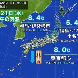 東京都心　正午の気温8℃　昨日より14℃も低い　関東などで気温が大幅に低下