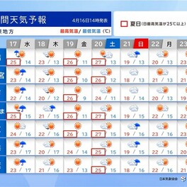 関東週間　金・土曜は再び25℃超　季節外れの暑さに注意　天気は短い周期で変化
