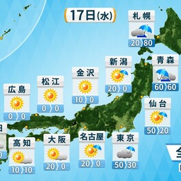 17日(水)の天気　関東や北日本は変わりやすい天気　晴れ間戻る地域は気温上昇　黄砂飛来にも注意