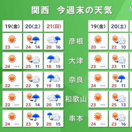 関西　土曜日は天気が下り坂　日曜日は雨で本降りになる所も
