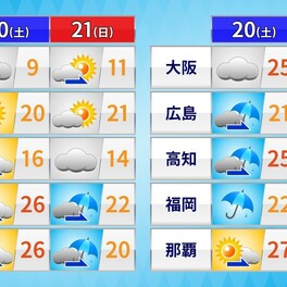 【土日の天気】きょう東日本は東京都心26℃など夏日続出　あすにかけて西から雨雲広がる　九州南部では激しい雷雨