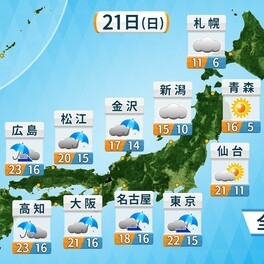 【21日(日)の天気】西～東日本の太平洋側中心に雨　関東は夜本降りに　東日本は気温大幅ダウン