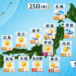 西～東日本晴れて初夏の陽気　関東甲信は気温急上昇　甲府31℃ 東京26℃予想　急な暑さに注意　気温変化大きく