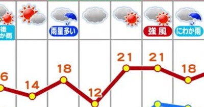 【北海道の天気 4/26(金)】かすむ空…午後も黄砂・花粉・強風に要注意　ゴールデンウィーク期間中の最新10日間予報