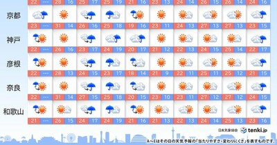 関西　ゴールデンウィークの天気　28日(日)は真夏日の所も　熱中症に注意を