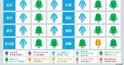 2日の服装指数　朝晩ヒンヤリ　日中は札幌など初夏の陽気の所も　調節しやすい服装で