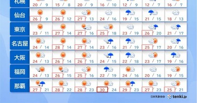 ゴールデンウイーク後半　晴れて汗ばむ陽気　熱中症注意　連休明けは荒天　2週間天気