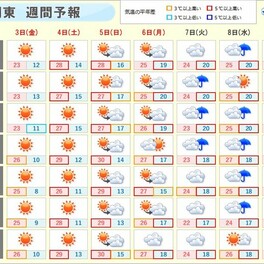 関東　ゴールデンウィーク後半は真夏日も　万全な熱中症対策を　応急処置のポイントは