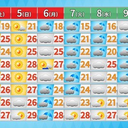 GW後半は5日（こどもの日）が暑さのピーク　30℃超える所も　6日は西日本で荒天のおそれ　連休明けは広く雨に