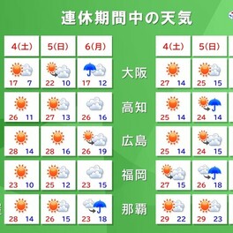 今日4日～明日5日にかけて夏日続出・真夏日も　連休最終日は西日本で雨・風強まる