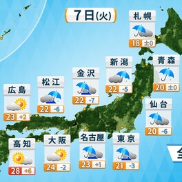 7日（火）午後も全国的に風強い　8日（水）は広範囲で大気不安定　午後は関東で雷雨も