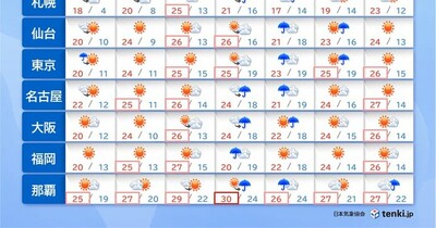 2週間天気　寒暖差大　今週末は一気に暑く　真夏日も　日曜～月曜は広く雨風強まる
