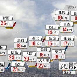 【天気】全国的に晴れ　静岡や神奈川西部ではにわか雨や雷雨も