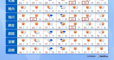 北海道の2週間天気　6月から7月並みの気温が続く5月に?　季節先取りの暖かさ
