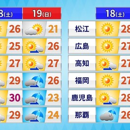 【土日の天気】きょう広範囲で晴れて運動会日和　東京都心・大阪29℃予想など万全な熱中症対策を　あす中国・四国～関東は天気下り坂