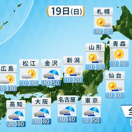 【19日(日)の天気】広範囲の晴天・暑さ一転　九州南部～関東は天気下り坂で気温ダウン