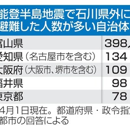 石川県外に避難、1200人超　38都道府県に分散、4月時点