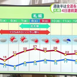 【菅井さんの天気予報 6/3(月)】6月の北海道は紫外線が最強！“光老化”に気を付けて　少しの外出でも対策を