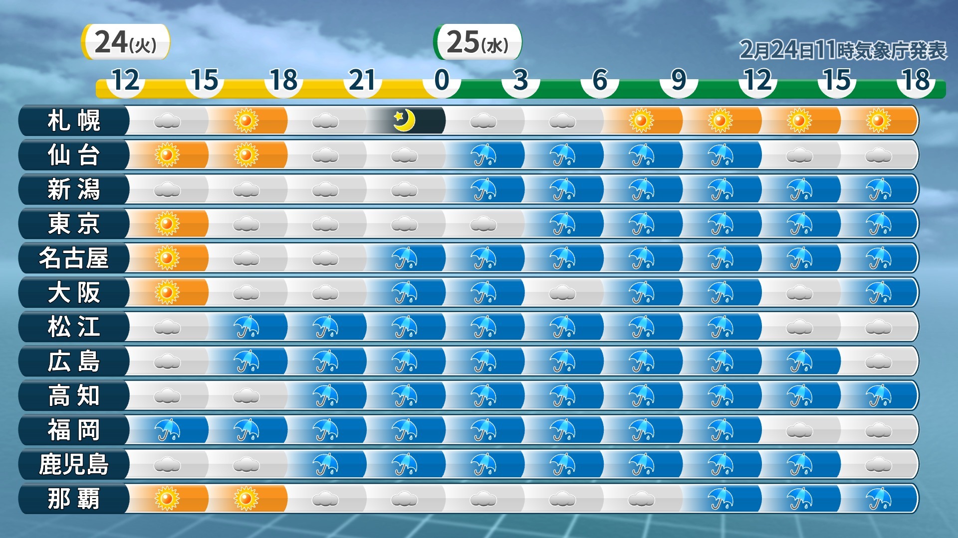 西から雨雲広がる　夜は九州北部で激しく降る所も　25日（水）の東京は冷たい雨の一日に