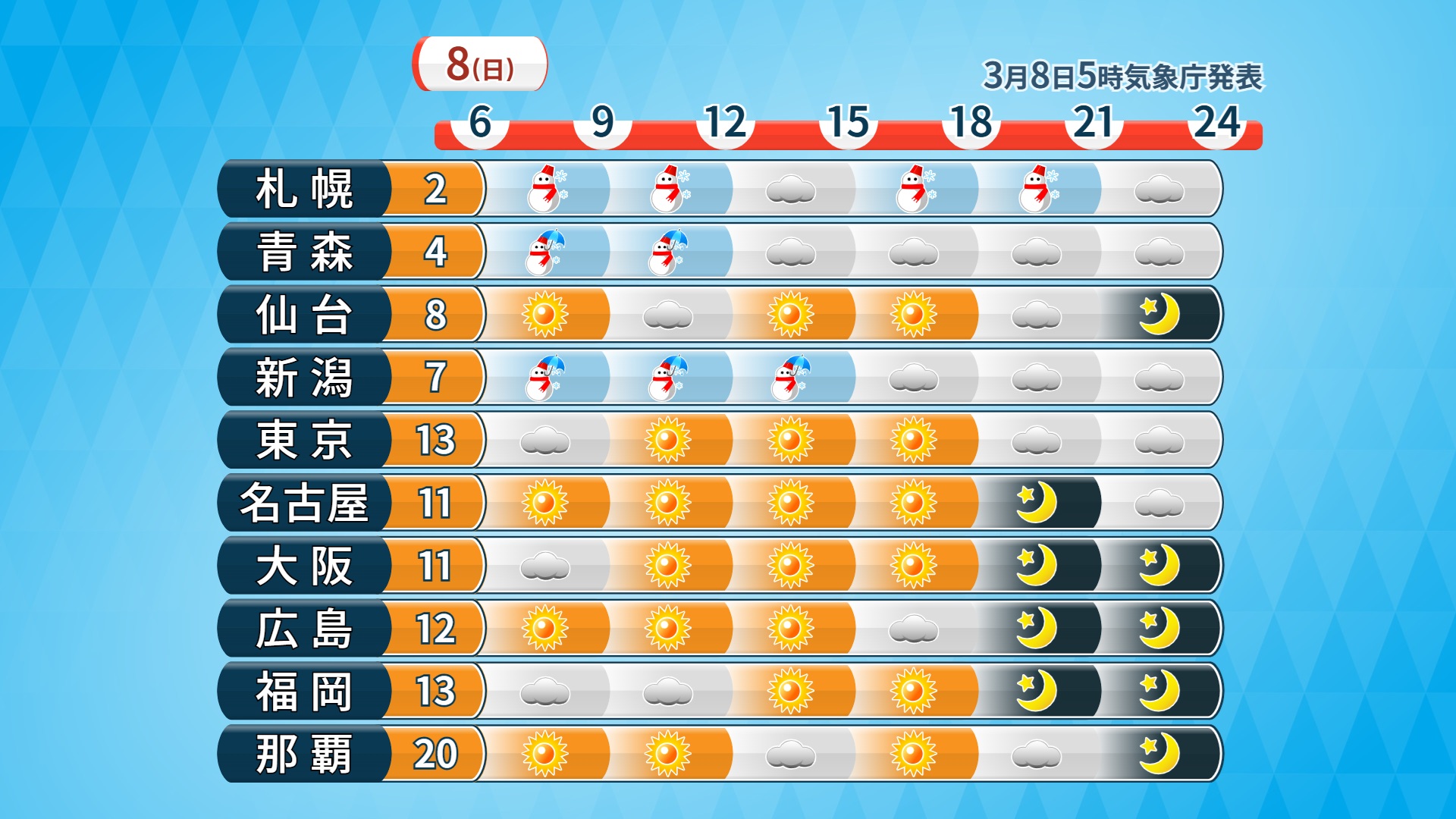 8日(日)の天気　冬型の気圧配置で日本海側は雪や雨　晴れる太平洋側も北風冷たい一日に