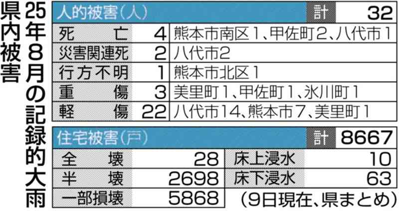 25年８月の記録的大雨　熊本県内の死者計6人に　