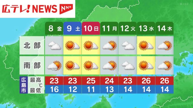 7日の広島県はおおむね晴れる見込み（7日午前11時40分放送）