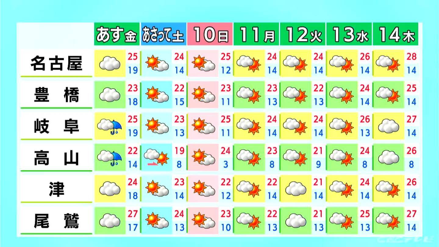 予想最高気温は名古屋27℃・岐阜28℃ 三重南部は夕方にかけて雨が降る所も 愛知・岐阜・三重の天気予報（5/7 昼）