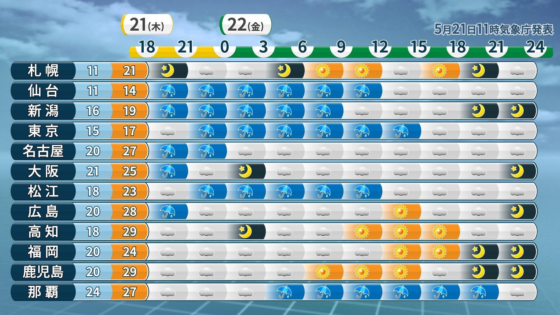 22日(金)も関東や東北の太平洋側は空気ヒンヤリ　梅雨寒を思わせる体感　東海や西日本は蒸し暑い