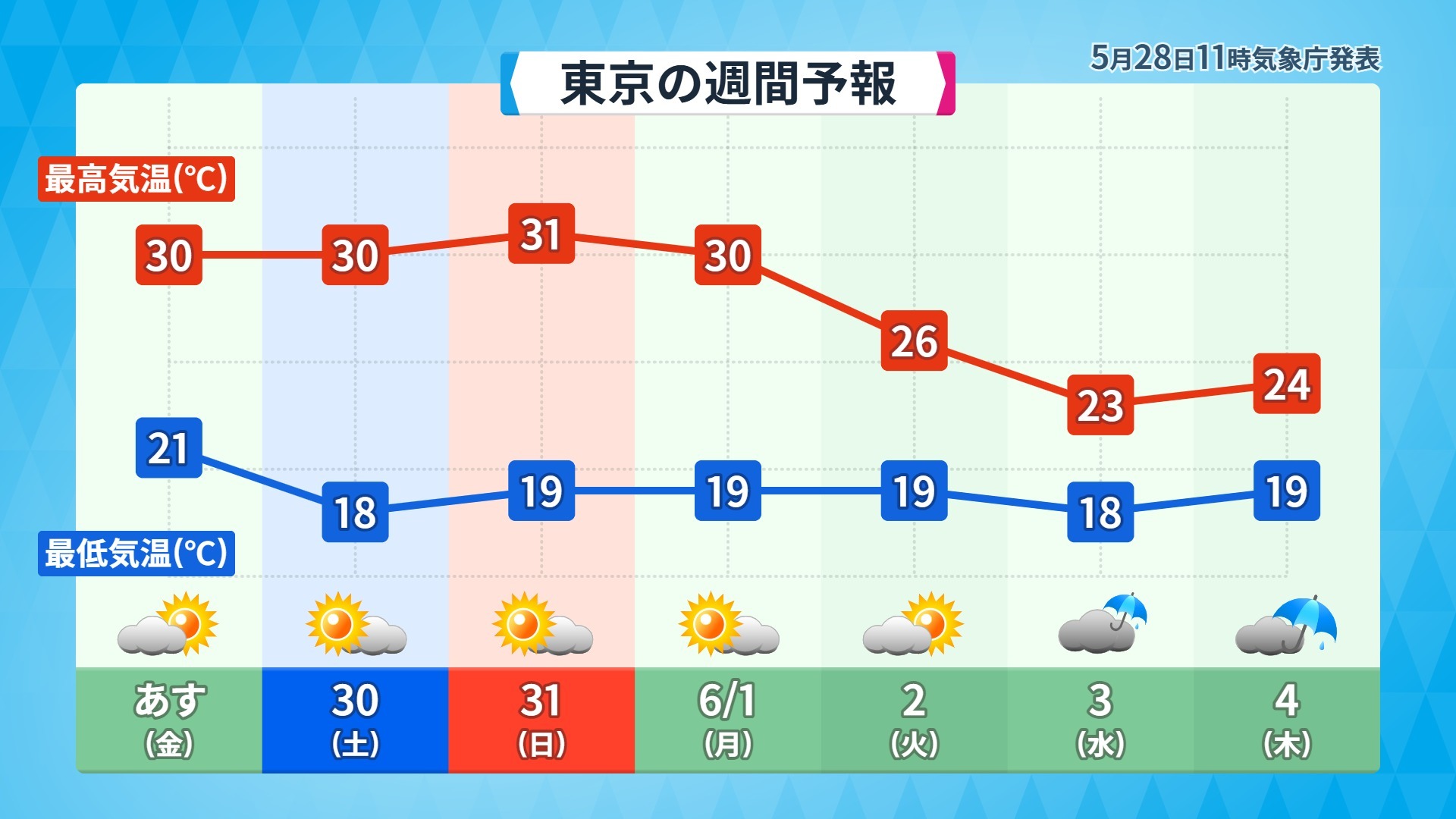 週末の天気　5月に異例　東京で3日連続真夏日か　関東の内陸部では35℃以上の猛暑日予想も