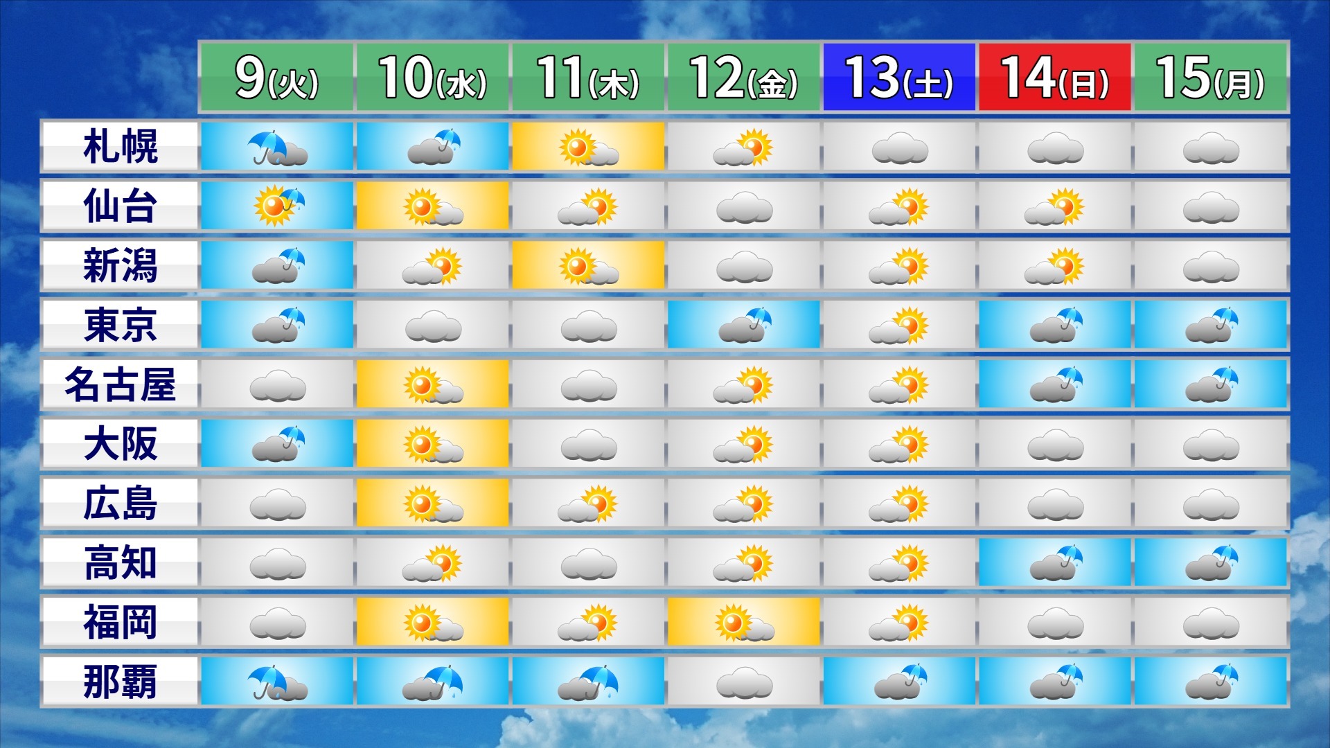 今週の天気　本州付近は梅雨でも晴れ間あり　気温上昇で蒸し暑さアップ　沖縄・奄美は警報級の大雨のおそれ