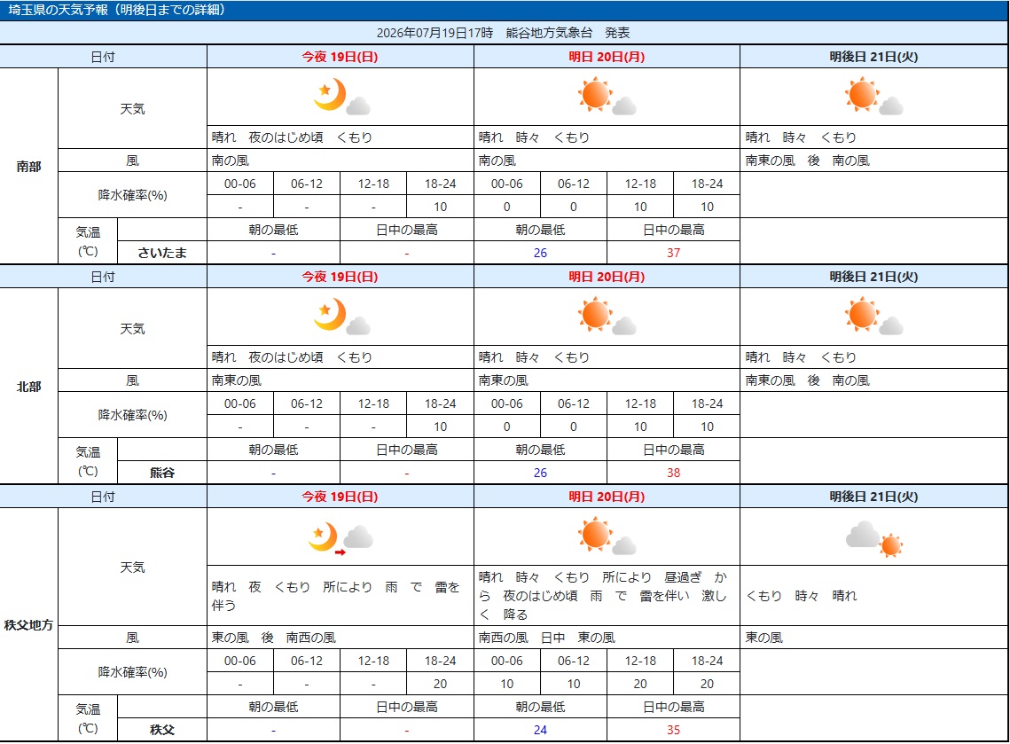 【速報】20日、埼玉県内に熱中症警戒アラートを発表　県北部で最高気温38度