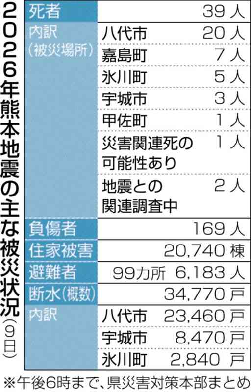 ＜2026年熊本地震＞住家被害2万棟超え　熊本県が新たに犠牲者1人の氏名公表