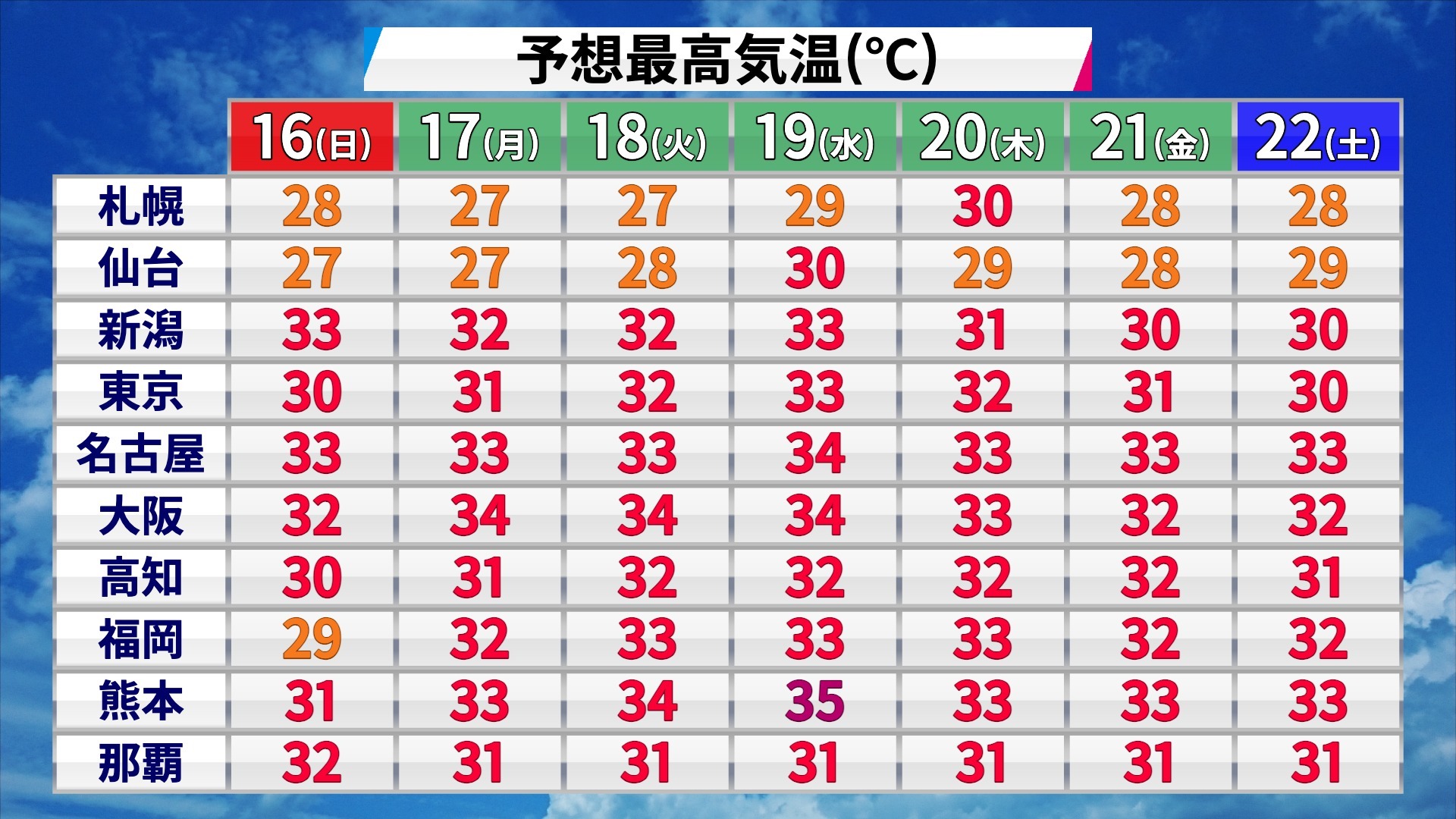 向こう1週間　35℃届かずとも蒸し暑い予想　8月後半～新学期スタートは再び猛暑日続出か