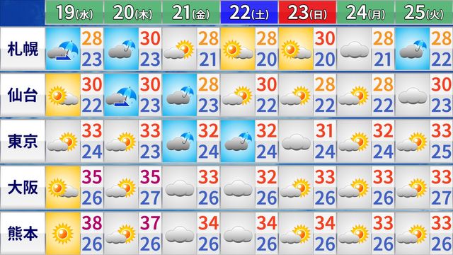 【フカボリ天気】19日（水）は熊本38℃　猛暑のピークは20日（木）まで　週末は全国的に傘の出番