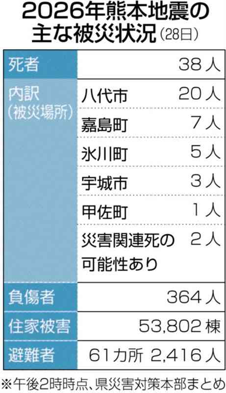 上水道の断水、解消　県内11市町、約10万8千戸　地震発生から1カ月　＜2026年熊本地震＞