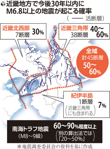 〈陸と海〉の地震に警戒が要る近畿…今後30年以内という確率は「30年後」を意味しない、命守る備えの確認を　