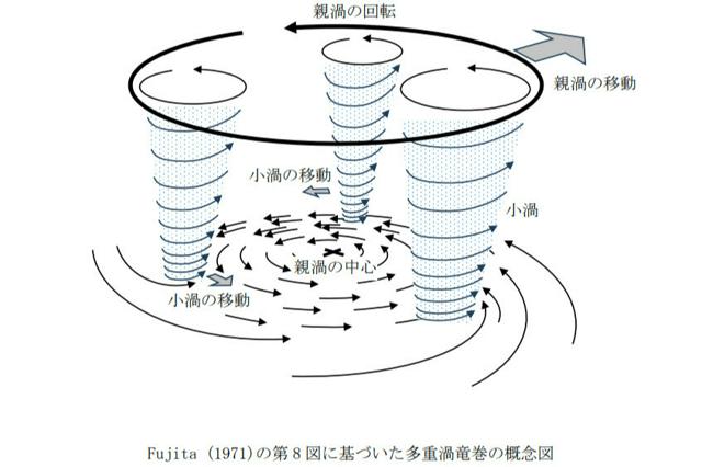 過去最大級の「多重渦竜巻」か　昨秋の静岡、渦の中で複数の渦が回転