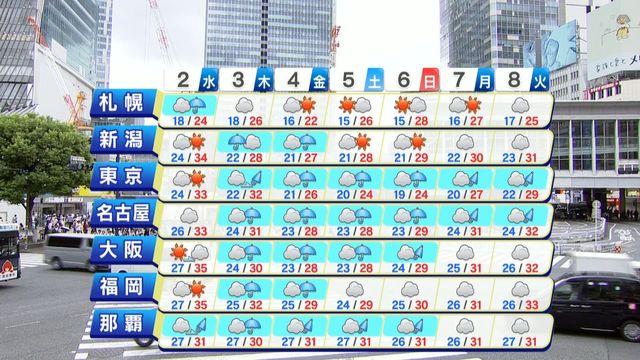 【天気】9月スタートも西日本は猛烈な暑さ…体温超えも　新たな台風24号が発生　