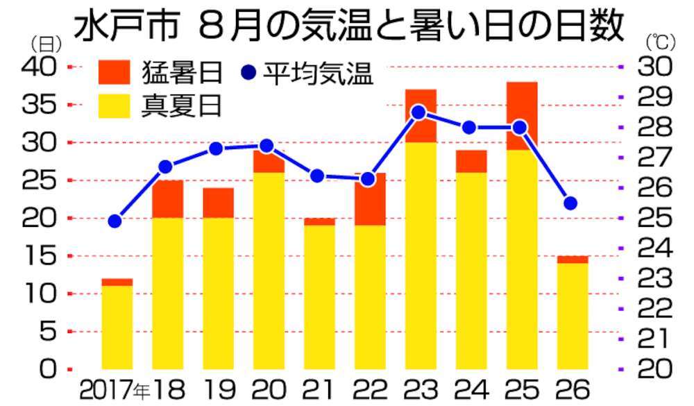 茨城県内　8月、やや落ち着いた夏　真夏日・猛暑日が減少