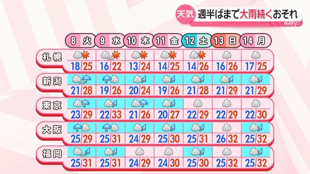【最新予報】秋雨前線停滞 今週はしばらく大雨に警戒