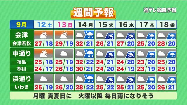 【福島県・9月12日の天気】土曜日は晴れ間が見られるところも　来週は真夏日と長雨