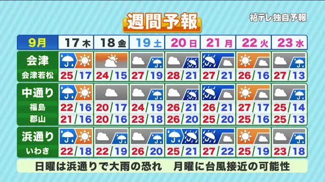 【福島県・9月17日の天気】次第に天気回復へ　連休中の台風接近に警戒を！