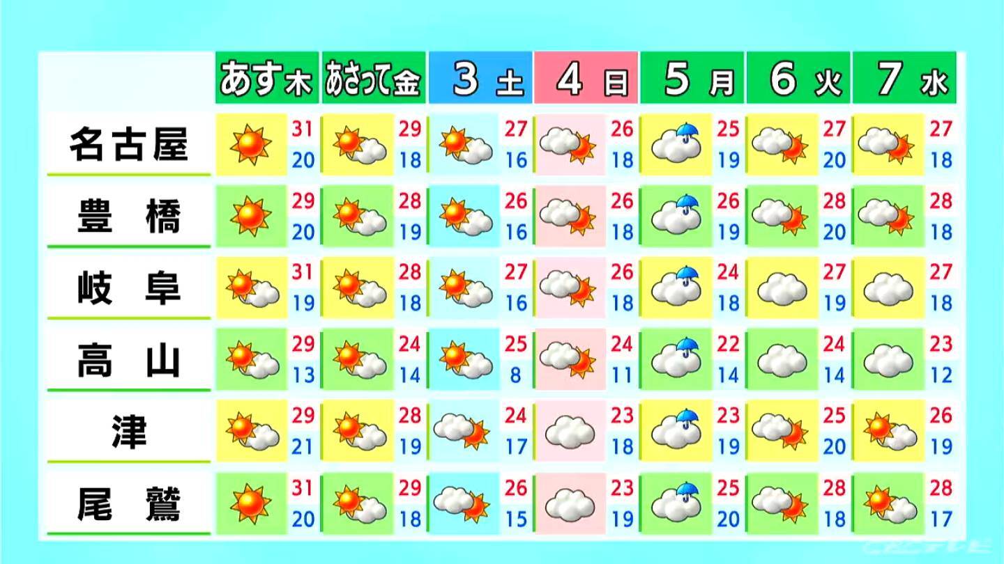 東海地方は広く晴れ 予想最高気温は名古屋26℃ 岐阜28℃ 津25℃ あすは汗ばむ陽気に 愛知･岐阜･三重の天気予報（9/30 昼）