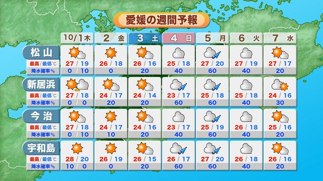 高気圧に覆われ晴れ　洗濯日和続く　日中は半袖で過ごせる暑さ　夜は涼しく服装選びにはご注意【愛媛】