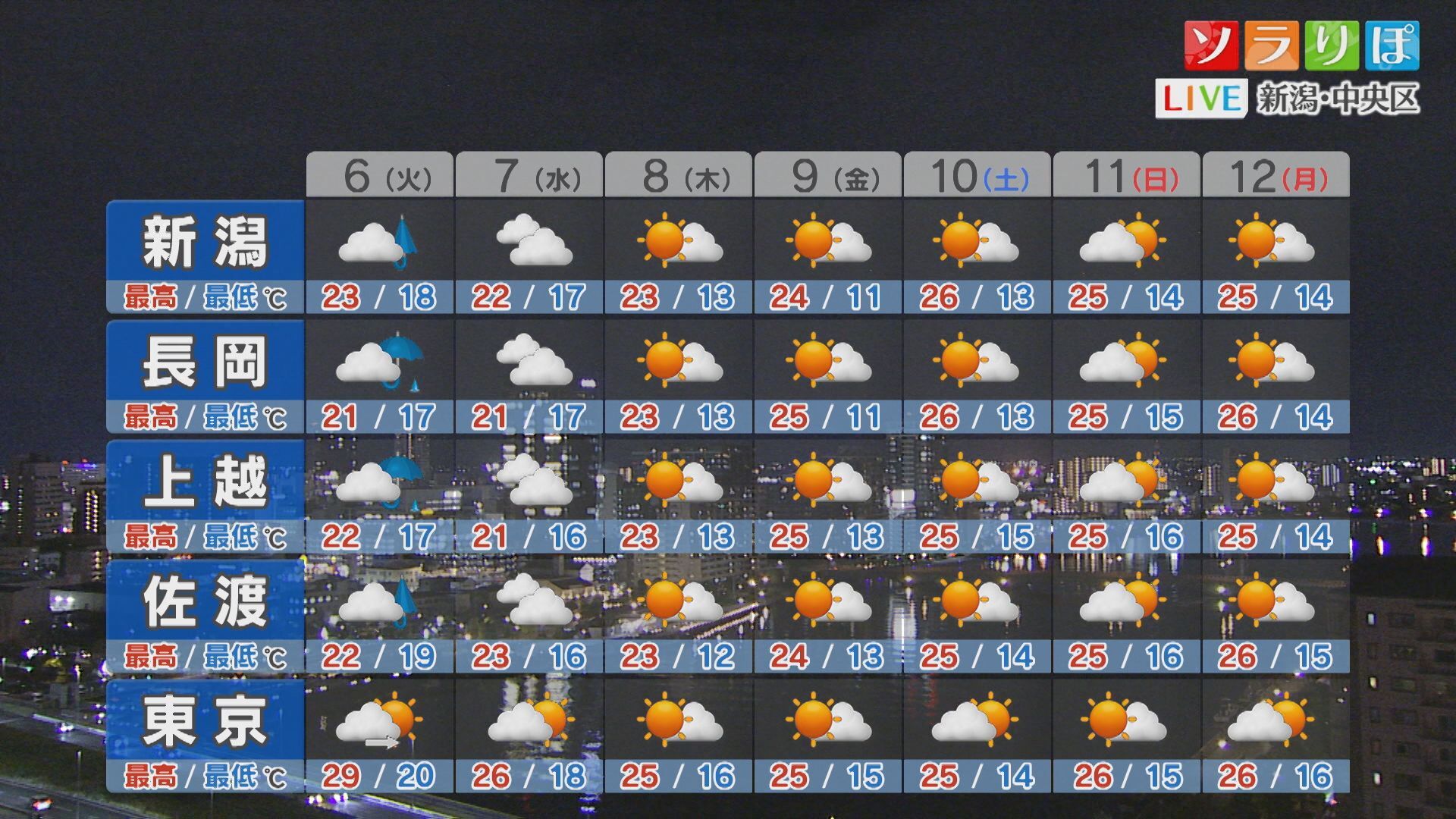 6日(火)は県内各地で雨 空気もヒンヤリ：各地の詳しい天気【これからの天気(10月5日18時40分現在)｜新潟】