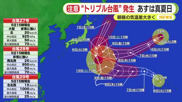 “トリプル台風”発生　静岡県内6日は真夏日予想も　朝昼の気温差大きくなり体調管理に注意